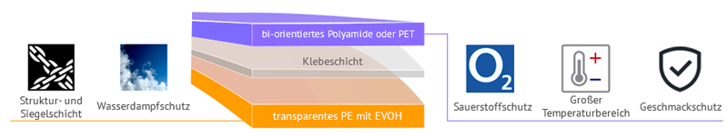 Flexible Verpackung f&uuml;r Fleisch Optimale Verbundwerkstoffkombination