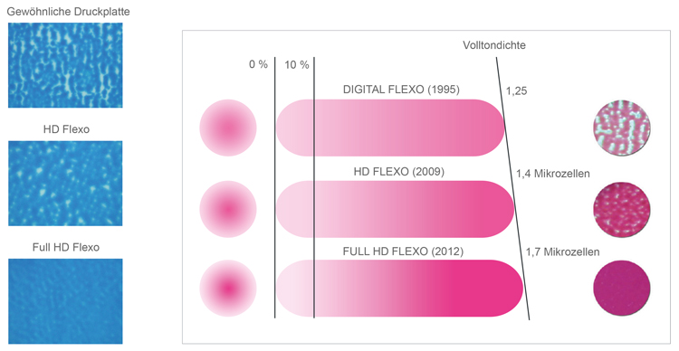 Vergleich von Digital flexo, HD Flexo, Full HD Flexo